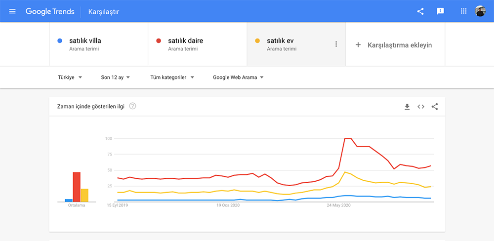 Google Trends Nasıl Kullanılır?